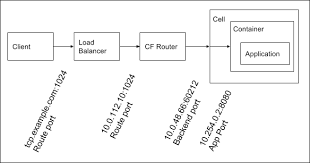 Keep me signed in forgot password? Enabling And Configuring Tcp Routing Cloud Foundry Docs