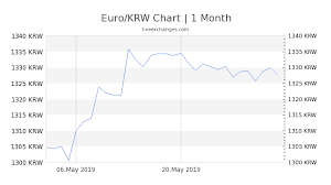 600 eur to krw exchange rate live 772 228 98 krw euro