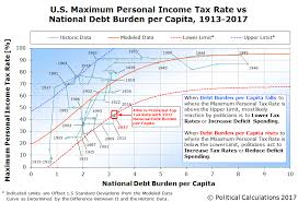 Trump And The Maximum U S Income Tax Rate Round 2