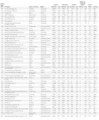 Top 250 Global Energy Company Rankings Europes Show Of