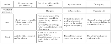 In any case, the high costs of home renovation wanders keep people far from undertaking one for their dream home. Energies Free Full Text Causes Of Quality Failures In Building Energy Renovation Projects Of Northern China A Review And Empirical Study Html