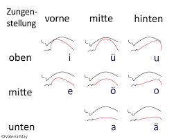German Pronunciation The Linguistic Snake