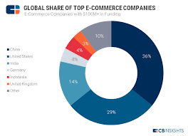 E Commerce Planet The Most Well Funded E Commerce Startups