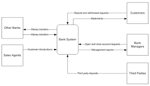 The process of establishing the analysis framework by drawing and reviewing the context diagram inevitably involves some initial discussions with users. Putting Systems Analysis Into Context Using The Context Diagram