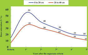 Mineral Nutrition And Fertilization Of Sugarcane Intechopen