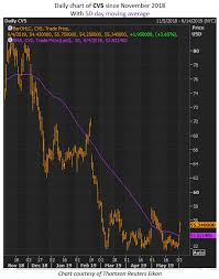 Cvs Stock Chart Suggests Todays Gains Are Questionable