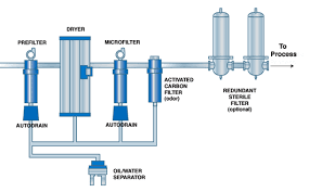 Compressed Air Purification Selection Guide From Cole Parmer