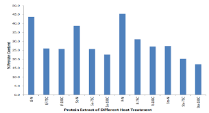 Comparison Of Protein Contents Relative To Protein Extract