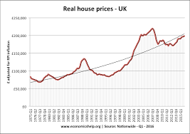 House Prices Post Brexit Economics Help