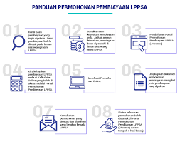 Cara mengira kadar interest bank faedah rata vs baki berkurangan. Mygov Mengurus Kewangan Dan Percukaian Mendapatkan Pinjaman Pembiayaan Mendapatkan Pinjaman Perumahan Prosedur Permohonan Pembiayaan Perumahan Sektor Awam