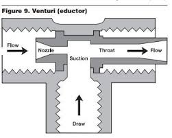 Hydrodynamic Design Part 6 Selecting An Eductor Wcp Online