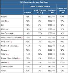 Taxtips Ca Business 2020 Corporate Income Tax Rates