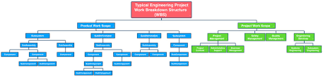 How To Create A Work Breakdown Structure Wbs The Project