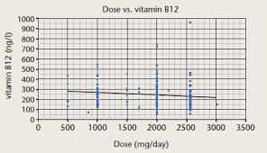 The Prevalence Of Vitamin B12 Deficiency In Patients With