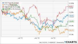 Harley Davidson Will The Rally Last Longer Than A Harley