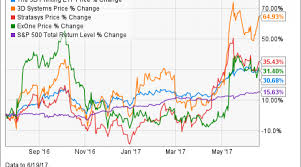 The Best 3d Printing Etf Nasdaq