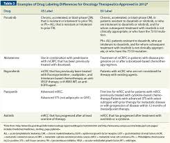 Most drugs undergoing phase iii clinical trials can be marketed under fda . A Comparison Of Fda And Ema Drug Approval Implications For Drug Development And Cost Of Care