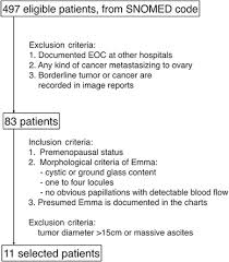 In premenopausal women, ovarian cysts are less likely to be cancerous and more likely the result of normal ovulation and other causes. Unexpected Epithelial Ovarian Cancers Arising From Presumed Endometrioma A 10 Year Retrospective Analysis Sciencedirect