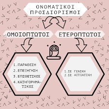 Οι επιρρηματικοί προσδιορισμοί είναι επιρρήματα ή άλλα ισοδύναμα γλωσσικά στοιχεία που προσδιορίζουν ρήματα κυρίως ή άλλα επιρρήματα. Facebook