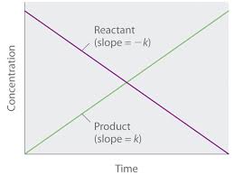 Methods Of Determining Reaction Order Chemistry Libretexts