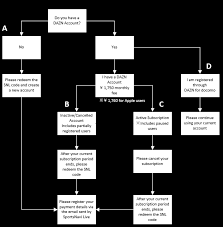 We use it as a foundation to build awareness of our brand. Dazn Help For Customers Migrating From Sportsnavi Live To Dazn