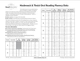 unbiased reading fluency levels chart scholastic guided