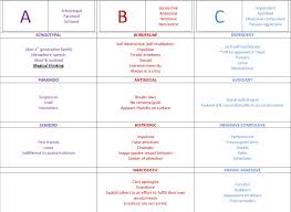 Personality Disorders Nicely Organized Chart For Psych