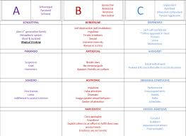 personality disorders nicely organized chart for psych