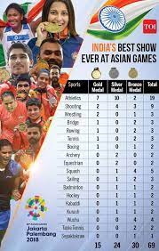 Athletes from all over asia will compete in this prestigious tournament. Asian Games Gold 15 Silver 24 Bronze 30 Equals India S Best Asian Games Asian Games 2018 News Times Of India