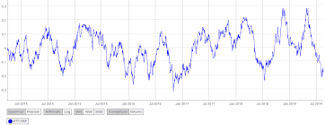 bitcoin correlations with gold altcoins yuan the stock market