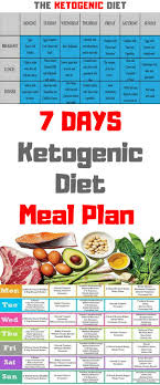 Here We Are Going To Suggest You A Widely Known 7 Day Diet Plan Which Is Ketogenic And Acts Amazing On 7 Day Diet Plan Ketogenic Diet Meal Plan Diet Meal Plans