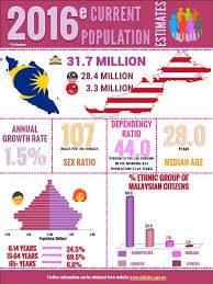 Maybe you would like to learn more about one of these? Department Of Statistics Malaysia Official Portal Malaysia Current Estimate