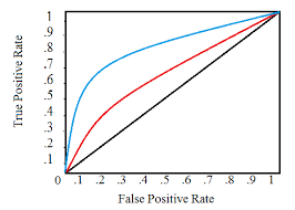 Spanish rocho, ruc, from arabic رُخّ‎ (ruḵḵ), from persian رخ‎ (rox). Receiver Operating Characteristic Roc Curve Definition Example Statistics How To