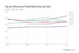 Saturday Passengers Give Rideshare Drivers The Best Tips