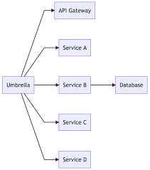 Should Dependencies Between Helm Charts Reflect Dependencies