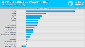 Gtx Cards Ranked