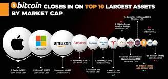 The challenge with market cap in cryptocurrency as compared to conventional stocks is that every cryptocurrency are different. Bitcoin Closes In On The Top 10 Largest Assets By Market Cap Bitcoinca