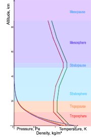 Air Pressure Density And Temperature Vs Altitude In