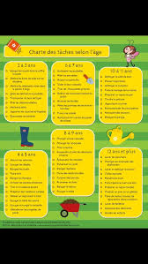 Taches Selon L Age De L Enfant Educational Infographic Motivation For Kids Education