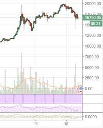 Watch the latest bitcoin.com weekly news show with roger ver: Markets Update Bitcoin Cash Rallies To 4000 While Btc Markets Dip Markets And Prices Bitcoin News