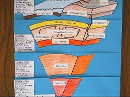 The Interior Structure Of The Earth Is Layered In Spherical Shells Like An Onion Description From Imgarcade Teaching Science Earth Science Homeschool Science