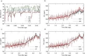 The page provides the exchange rate of 5 south korean won (krw) to malaysian ringgit (myr), sale and conversion rate. Co2 Over The Past 5 Million Years Continuous Simulation And New D11b Based Proxy Data Sciencedirect