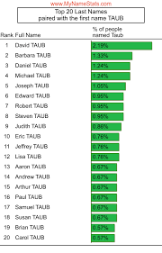 TAUB Last Name Statistics by MyNameStats.com
