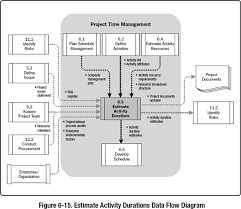 6 5 estimate activity durations a guide to the project