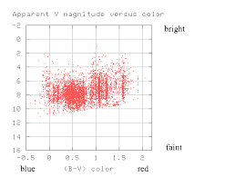 Interpreting The Hr Diagram Of Stellar Clusters