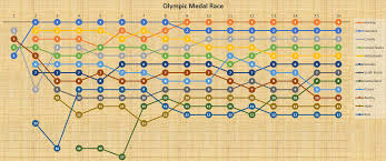 Oc Olympic Medal Count Throughout The 2018 Olympics Olympics