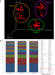 High Resolution Taxonomic Examination Of The Oral Microbiome After Oil Pulling With Standardized Sunflower Seed Oil And Healthy Participants A Pilot Study Springerlink