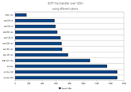 openssh ciphers performance benchmark contrib famzah