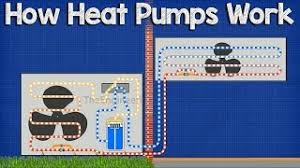 In colder weather, however, the process reverses—the unit collects heat from the outdoor air and transferring it inside your home. How A Heat Pump Works Hvac Youtube