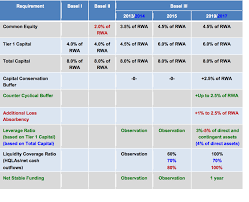 Impact Of Basel I Basel Ii And Basel Iii On Letters Of Credit And Trade Finance